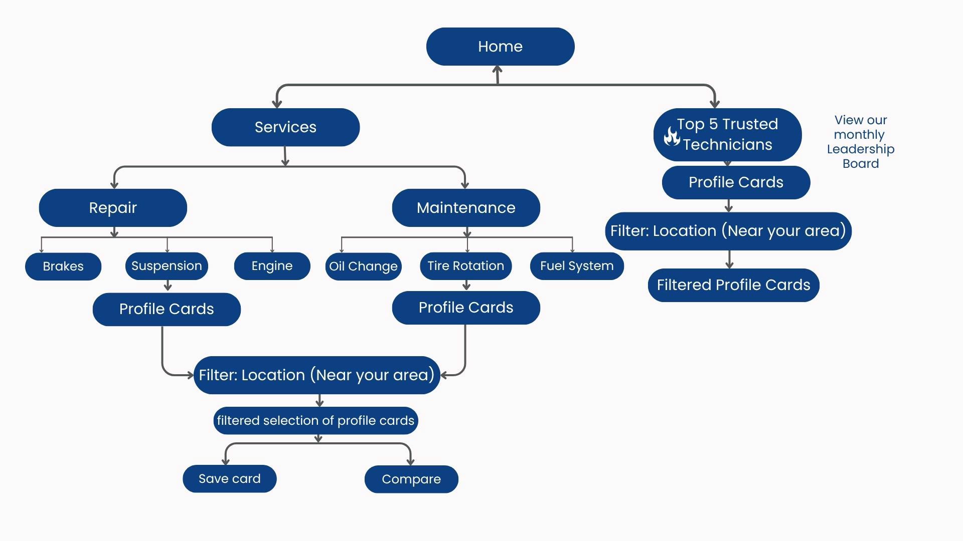 Smart Repair information architecture