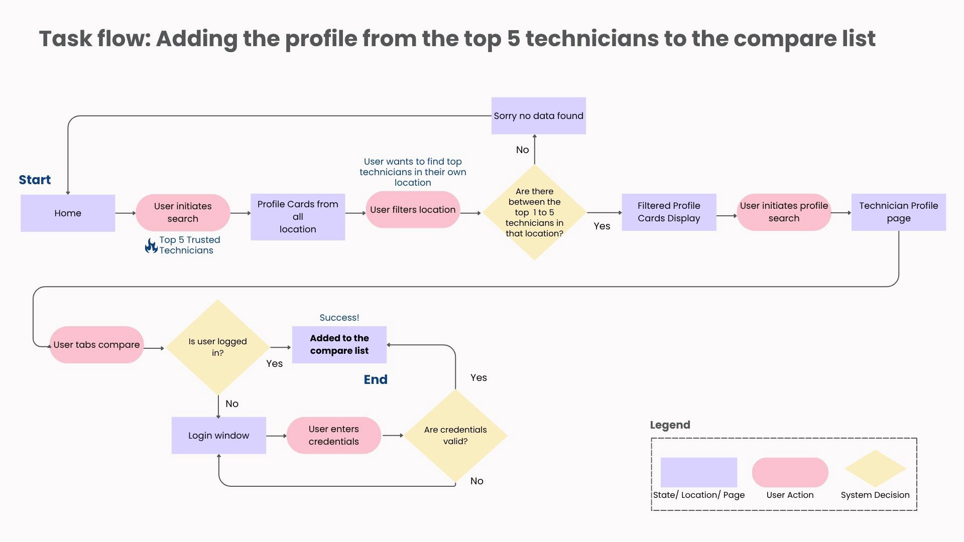 Original task flow for adding a technician profile to compare