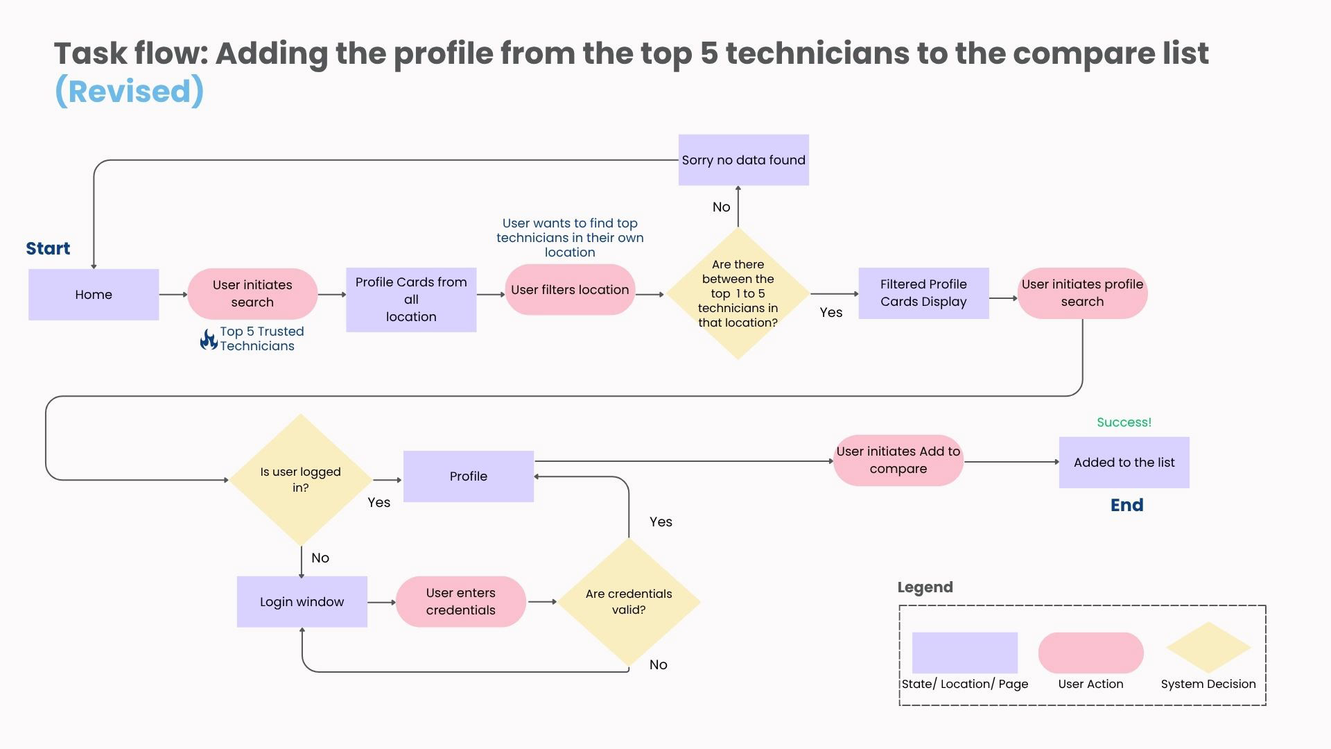 Revised task flow for adding a technician profile to compare