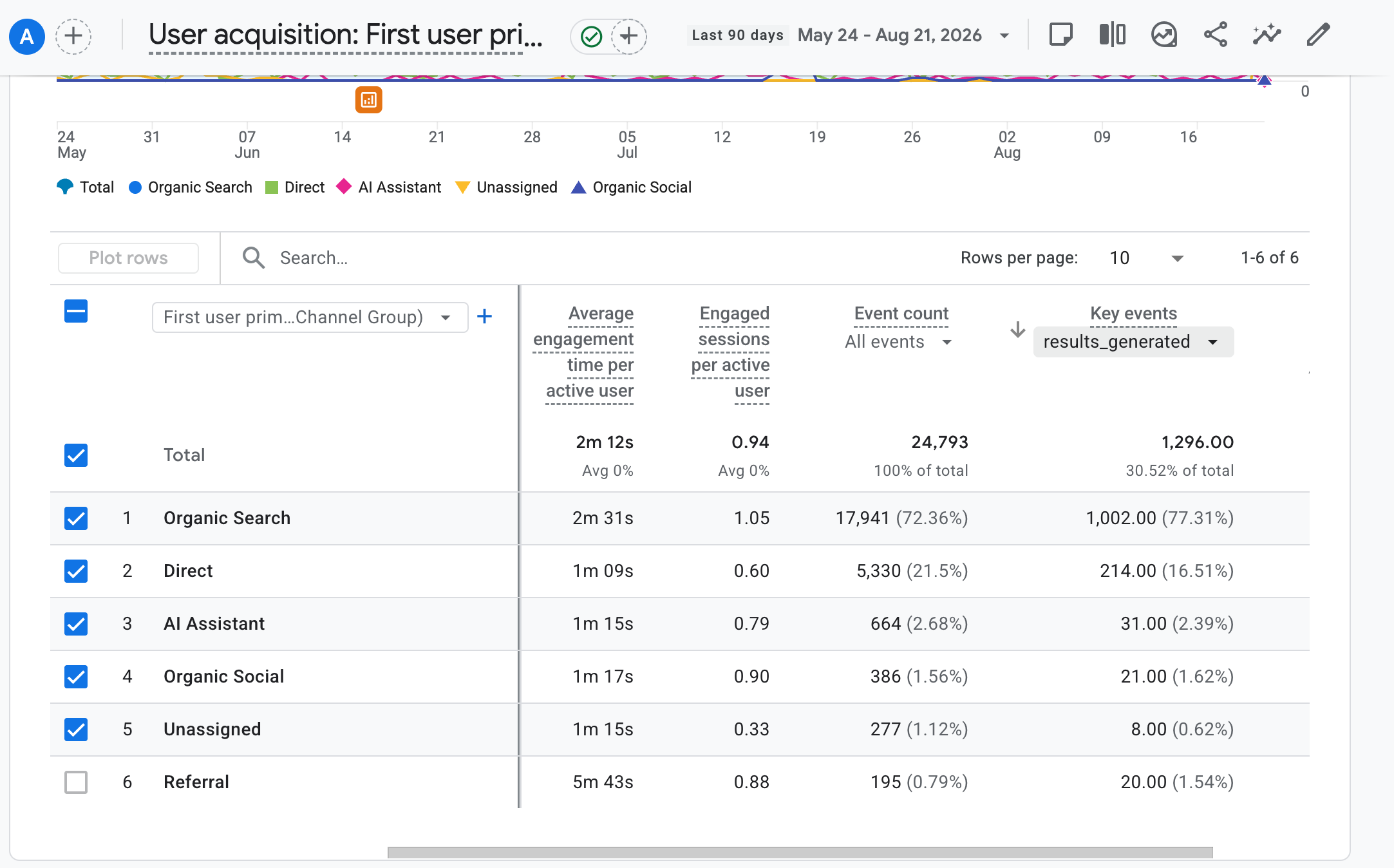 Google Analytics acquisition report showing 1,296 results-generated events and organic search as the leading channel