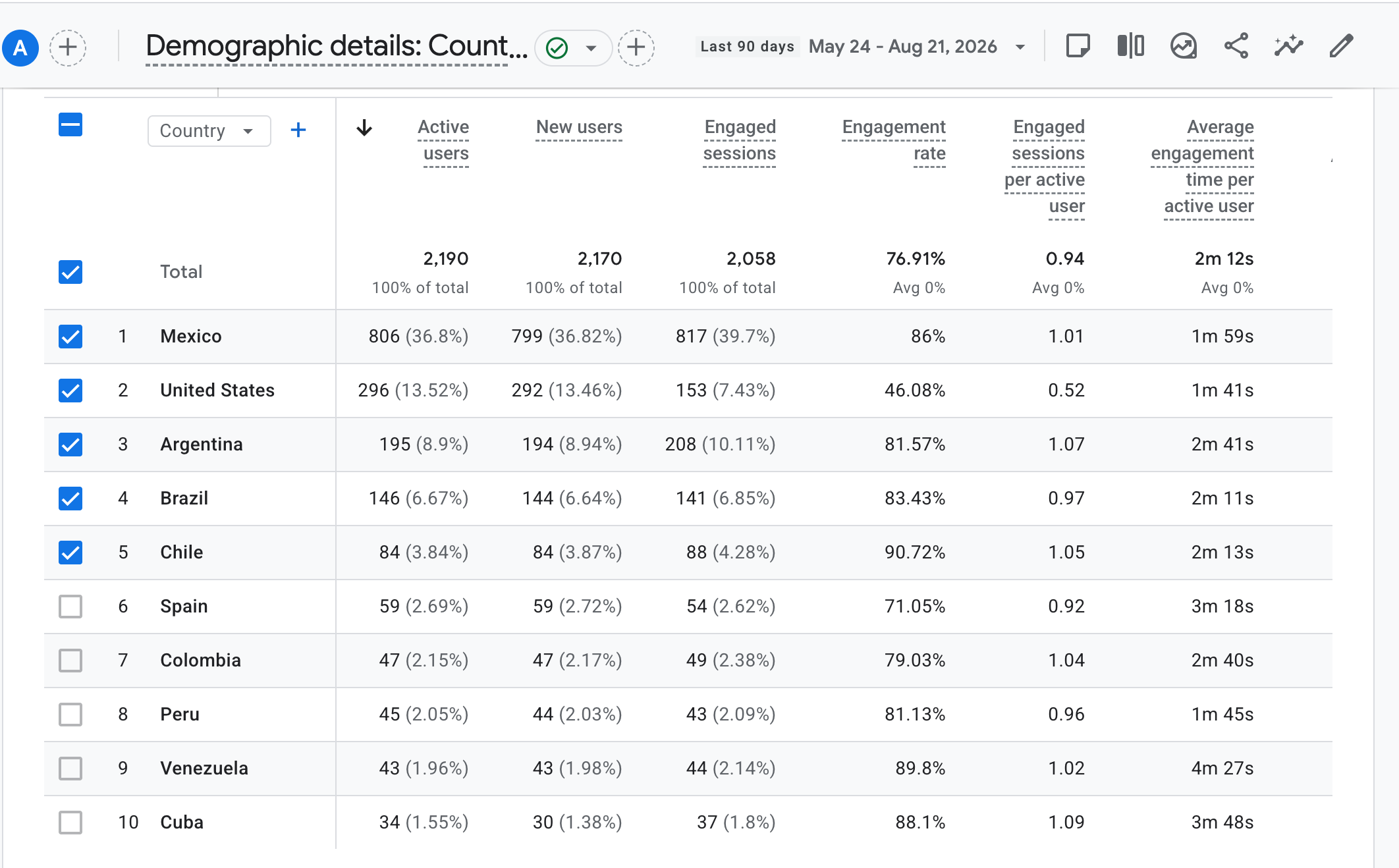 Google Analytics country report showing international use led by Mexico, the United States, Argentina, and Brazil