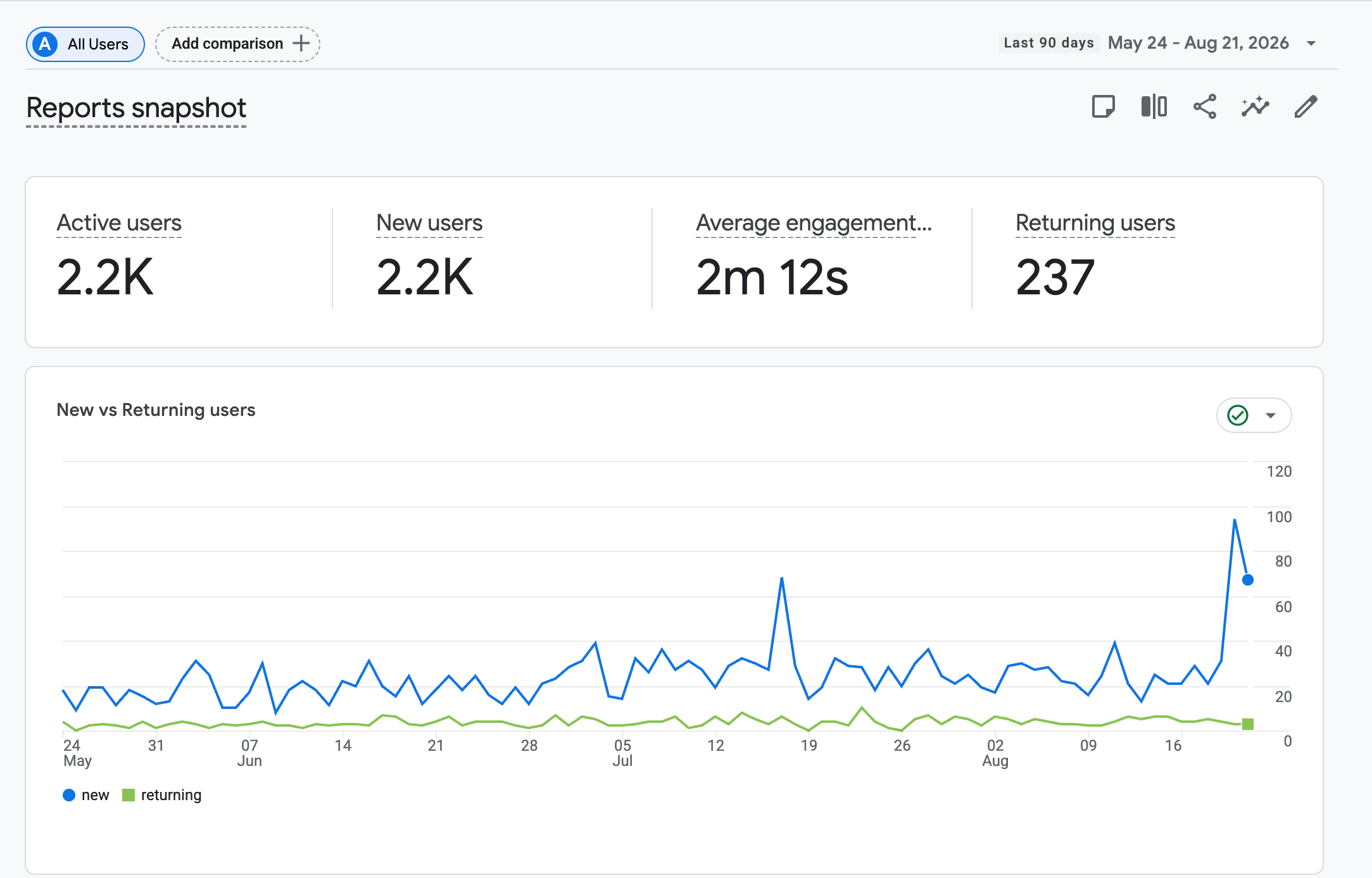 Google Analytics overview showing active users, engagement time, and returning users