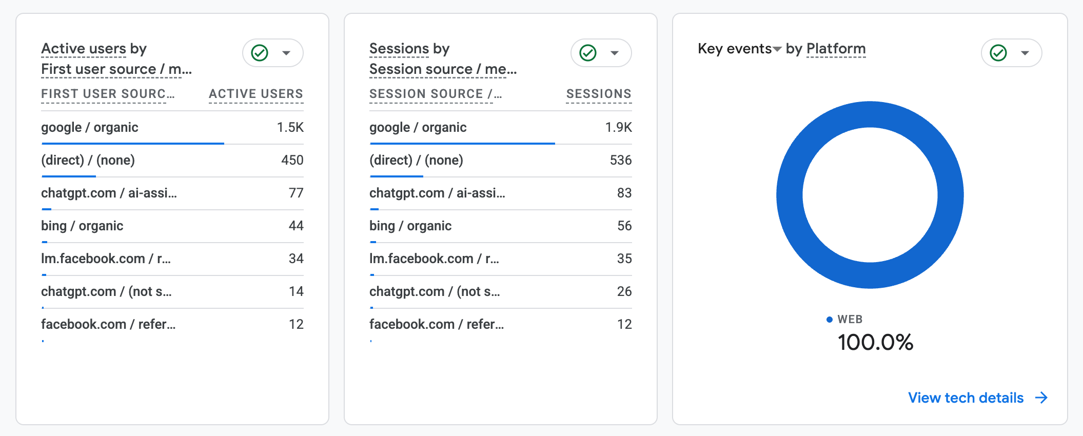 Google Analytics source report showing Google organic as the leading source of active users and sessions